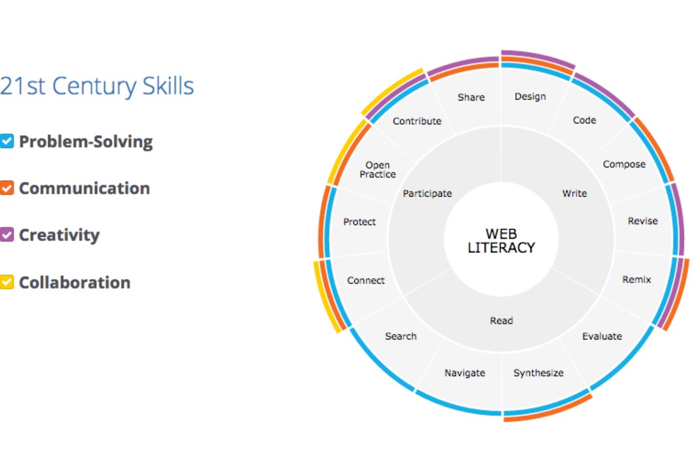 mozilla web literacy